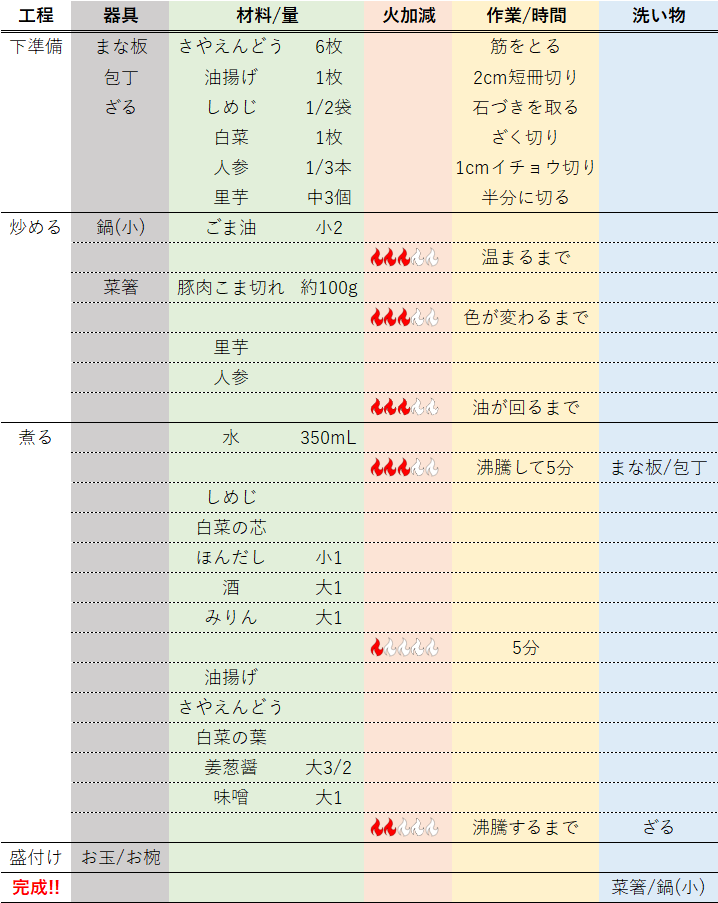 豚汁の段取りレシピです。通常のレシピに加えて、使う器具やそれらを洗うタイミングも記載した、料理の効率化を図りたい方に向けたレシピです。