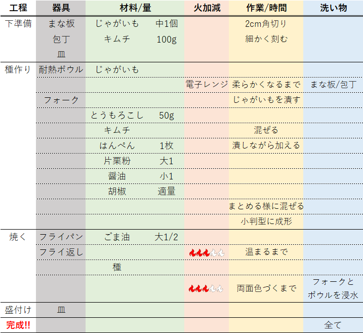 じゃがペン焼きのレシピを段取りレシピへとアレンジ。一目で見やすく洗い物のタイミングまでわかる手順にしました。