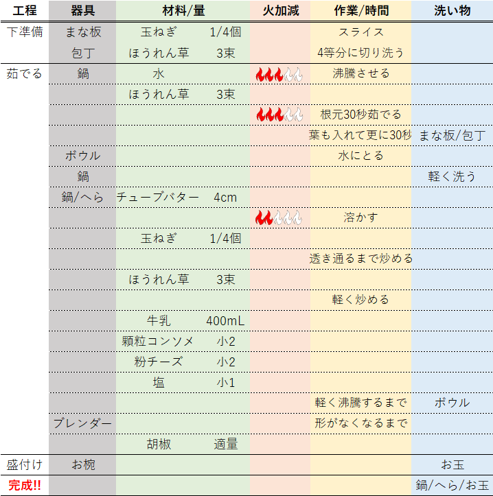 使う器具からそれらの洗浄のタイミングまでを記した段取りレシピ。今回はほうれん草ポタージュの段取りレシピです。