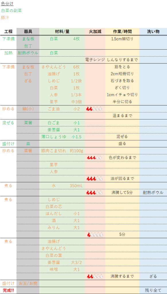 「姜葱醤を使った白菜の副菜」と「豚汁」の2品段取りレシピ
この二品を同時調理していく際の手順を洗い物のタイミングも含めて説明