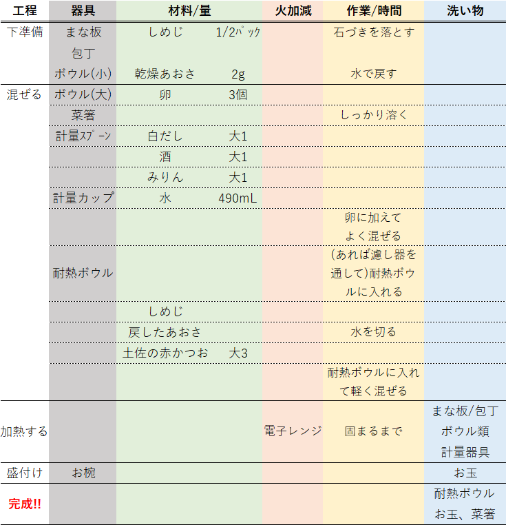 使う器具からそれらの洗浄のタイミングまでを記した段取りレシピ。今回は土佐の赤かつおを使った茶碗蒸しの段取りレシピです。