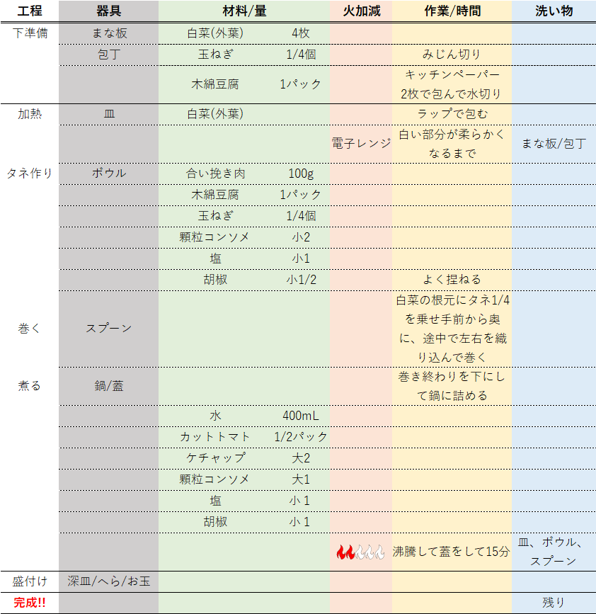 ロール白菜のつくり方について、使う器具やそれらを洗うタイミングまでを記した段取りレシピ