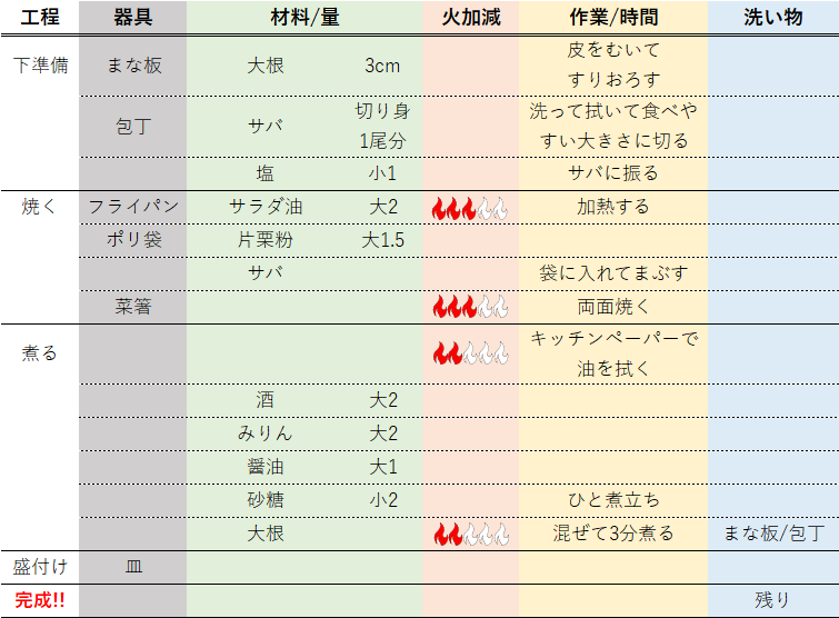 サバのみぞれ煮の使う器具からそれらを洗う手順までを示した段取りレシピ