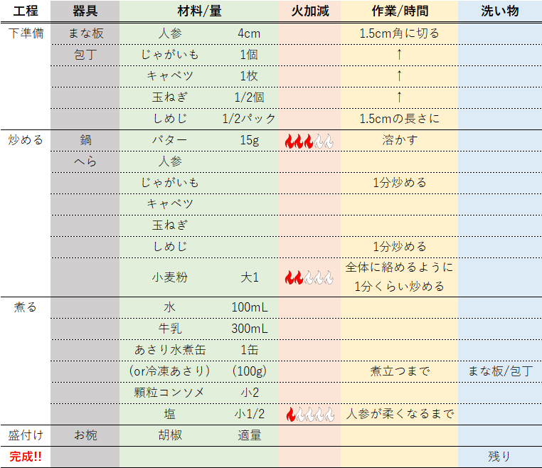 使う器具やそれらを洗うタイミングまでを記した、クラムチャウダーの段取りレシピ