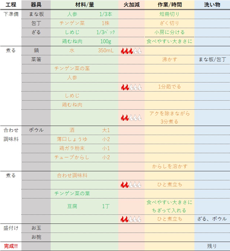 鶏むね肉のからし中華スープの段取りレシピ